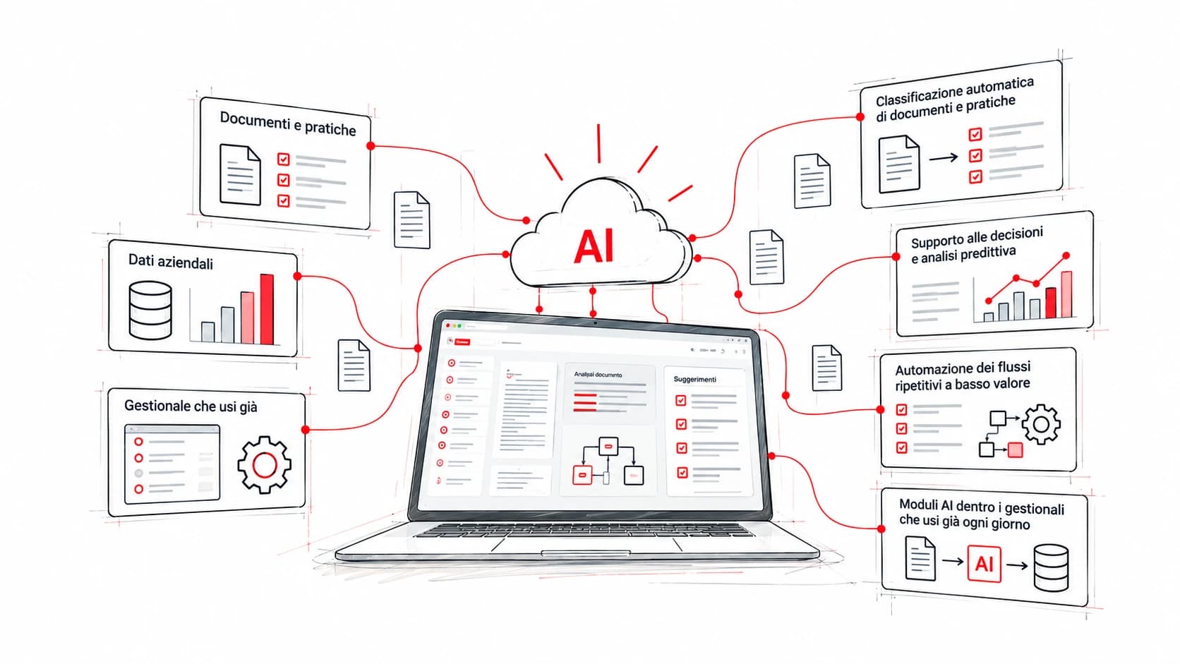 Schema di integrazione AI: documenti, dati aziendali e gestionali confluiscono nell'AI, che restituisce classificazione automatica, supporto decisionale, automazione dei flussi e moduli AI nei gestionali già in uso